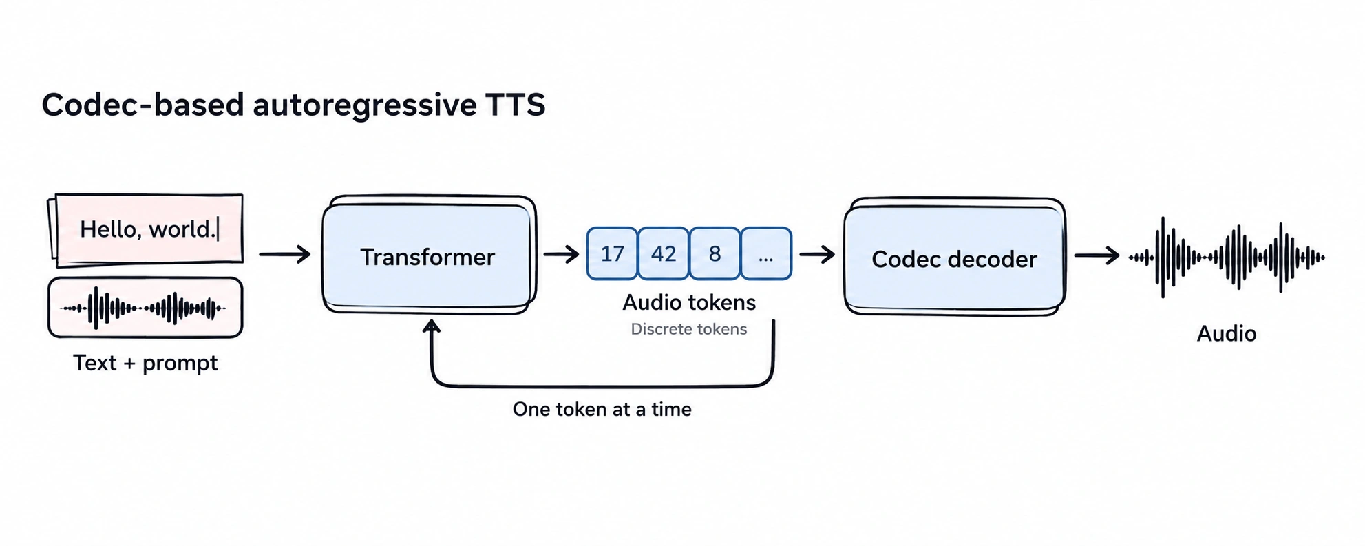 Codec-based autoregressive TTS: predict audio tokens, then decode them into speech.