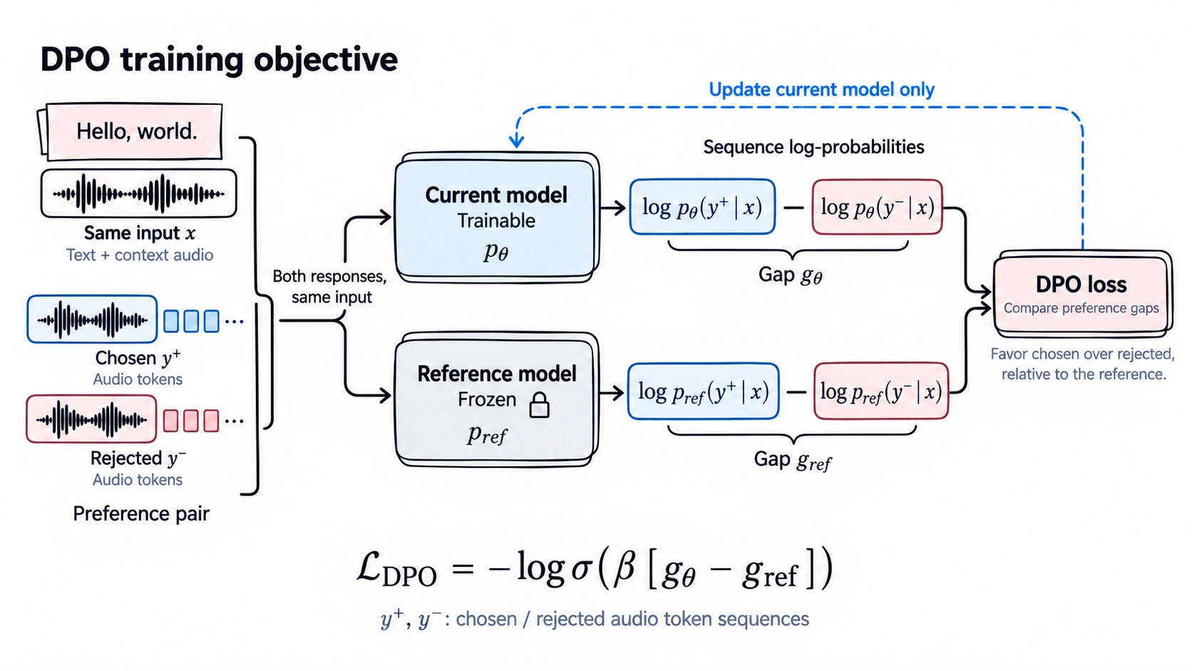 DPO training objective: compare chosen and rejected sequences under the current and frozen reference models; update only the current model.