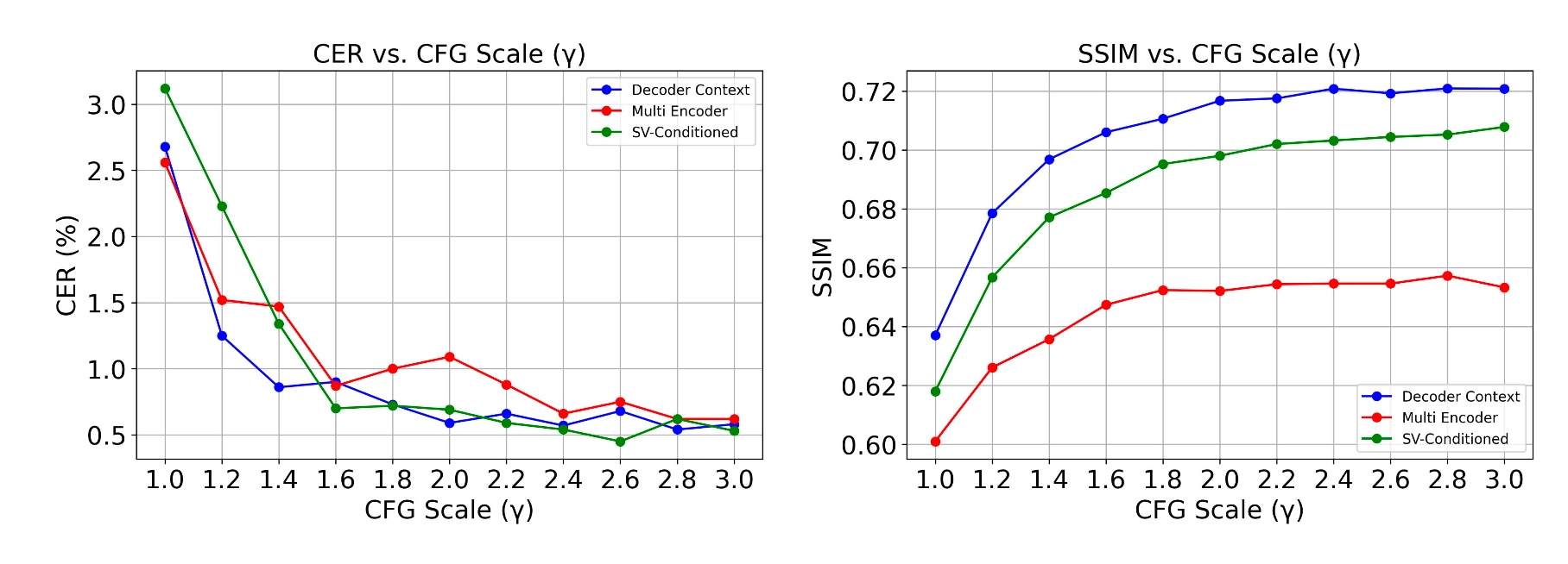 Koel-TTS Figure 5: character error rate and speaker similarity across classifier-free guidance scales.