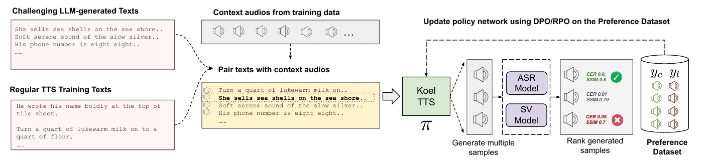 Koel-TTS preference alignment: generate, evaluate, and rank speech candidates to construct preference pairs.