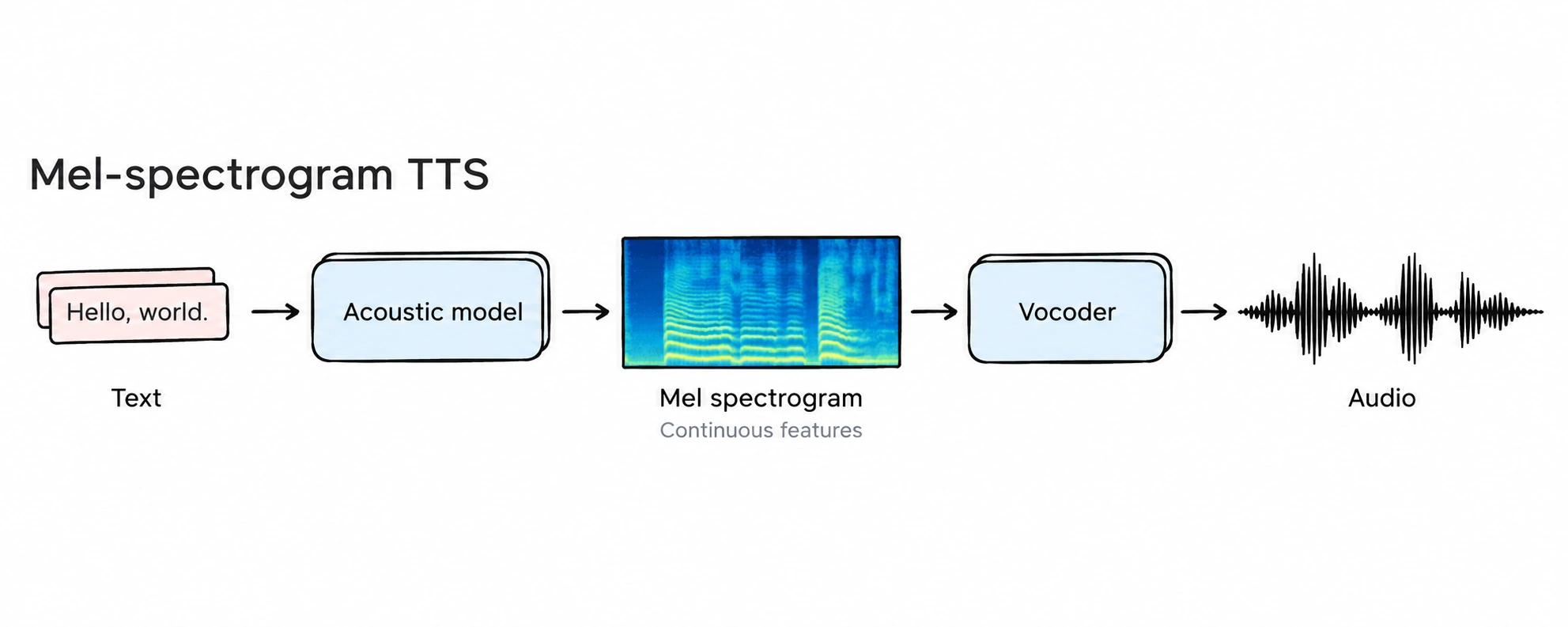 Mel-spectrogram TTS: text to acoustic features, then a waveform.