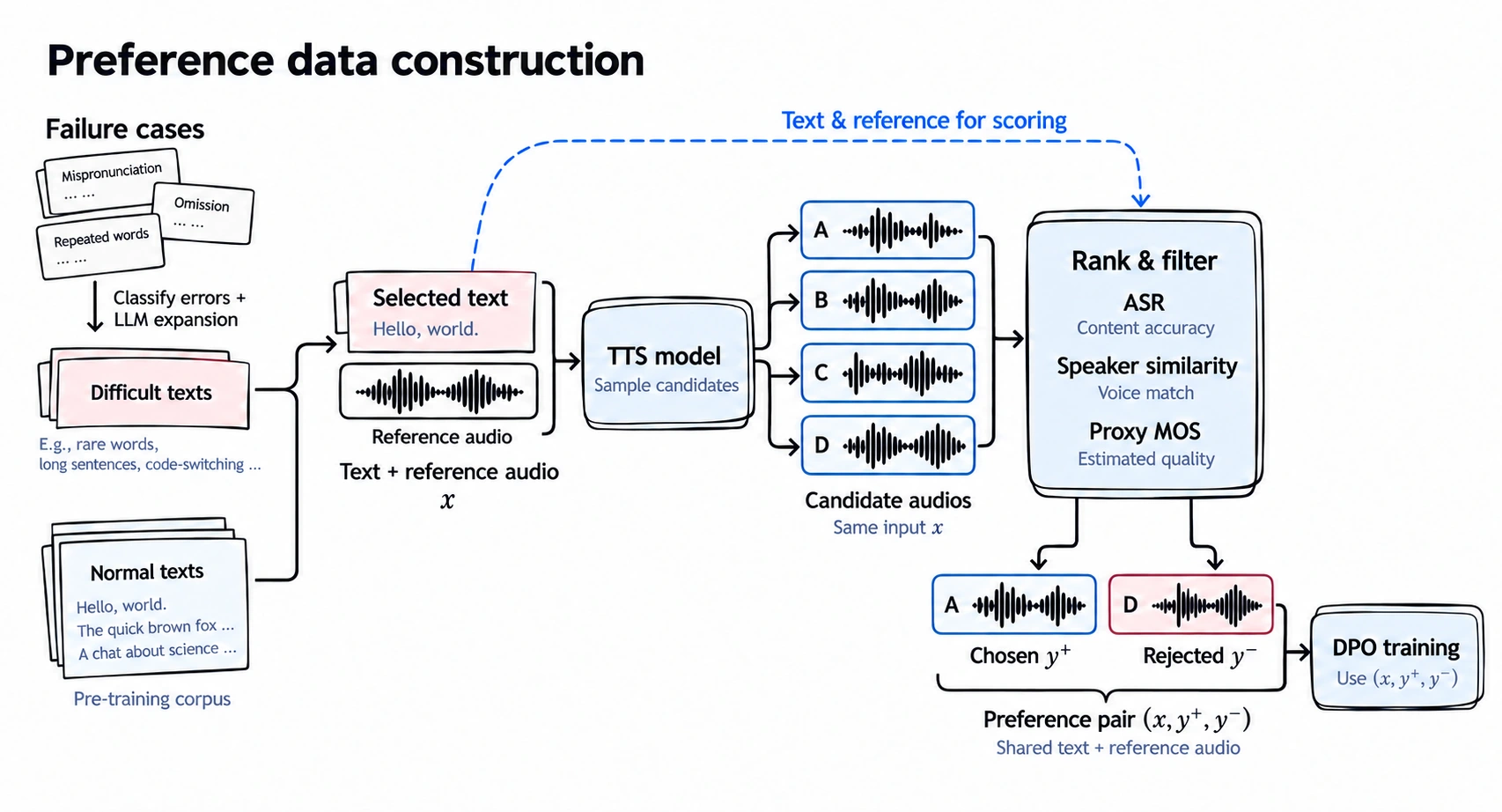 Preference data construction: combine difficult and regular texts, generate candidates, then rank and filter chosen/rejected pairs.