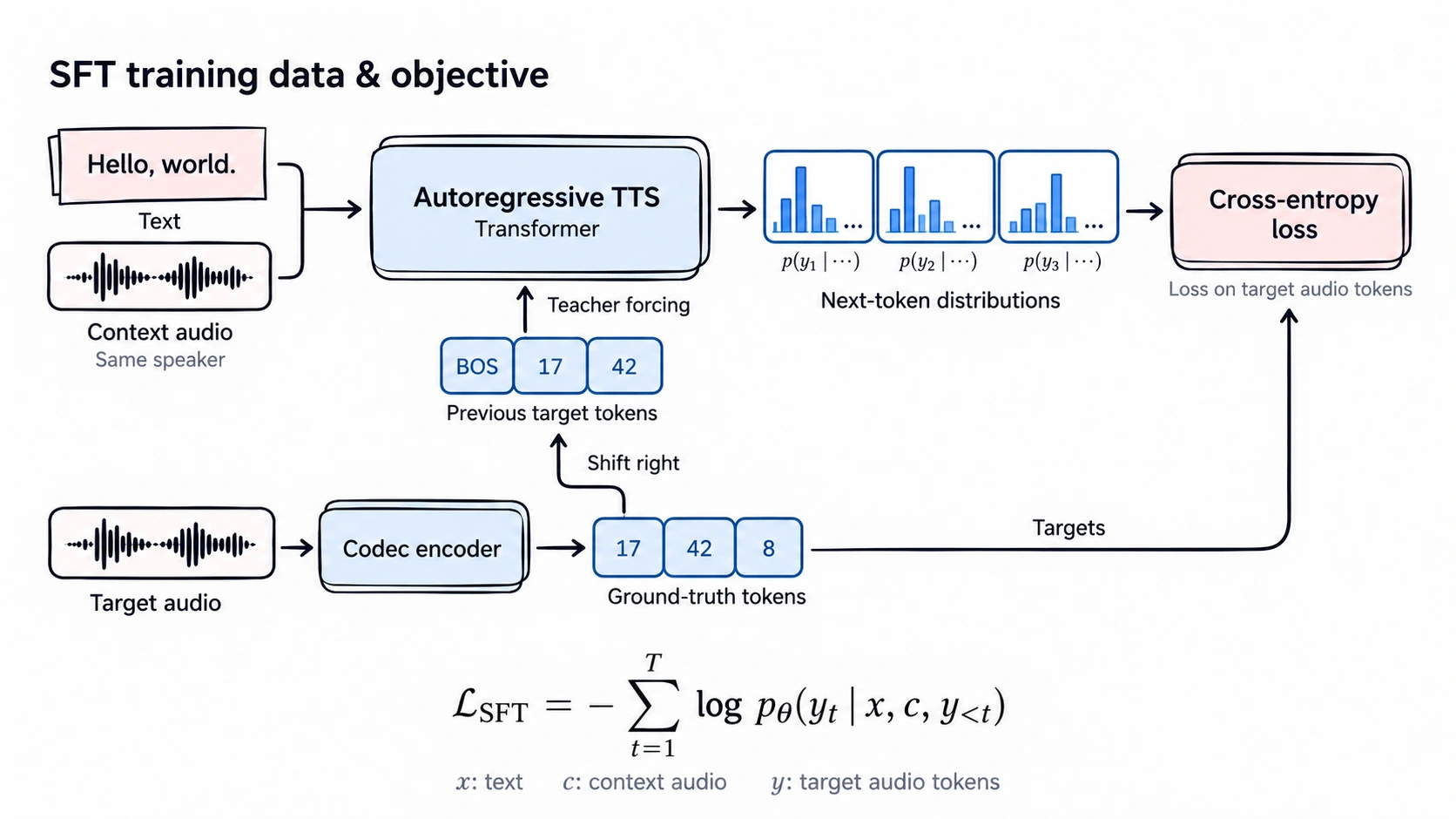 SFT training data and objective: text and context audio condition next-token prediction, supervised by target audio tokens.